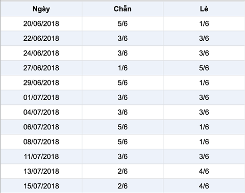 Ket qua Thong ke ti le chan le xs Mega 6-45 Vietlott thu 4